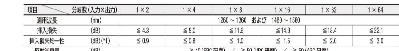 スプリッタモジュール共通仕様・光学特性